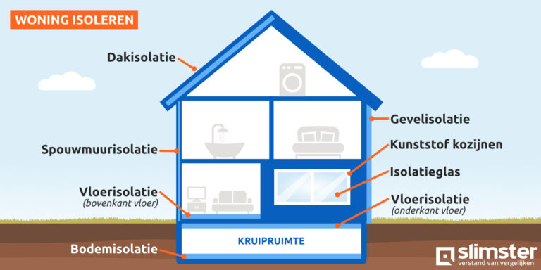 Nieuwste innovatie binnen isolatie